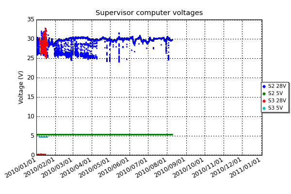 Internal voltage measurements of the supervisor computer power supplies. The input is 12-40VDC and the output is 5VDC.