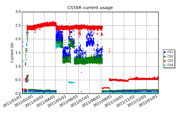 CSTAR current usage